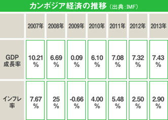 カンボジア経済の推移