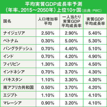 2050年までの平均実質GDP平均成長率2位のベトナム