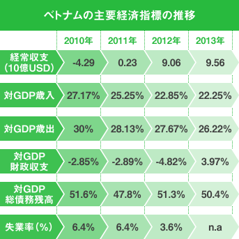 経常収支・財政収支ともに大幅に改善