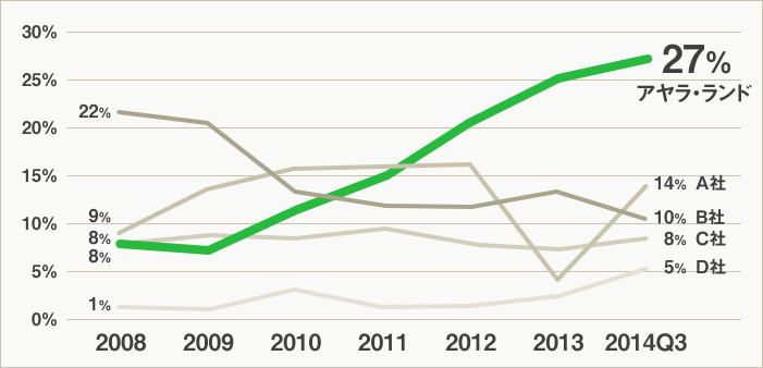 マニラ首都圏で販売されたデベロッパー上位5社の市場におけるシェア