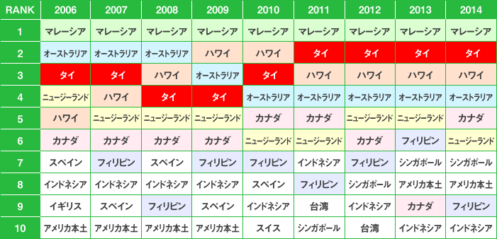 出所：ロングステイ財団「日本人の海外ロングステイ希望先」調査