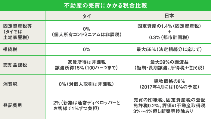 不動産の売買にかかる税金比較