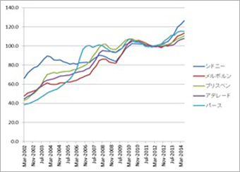 ＜三都市の住宅価格と住宅ローン金利の推移＞ :ABS,RBA