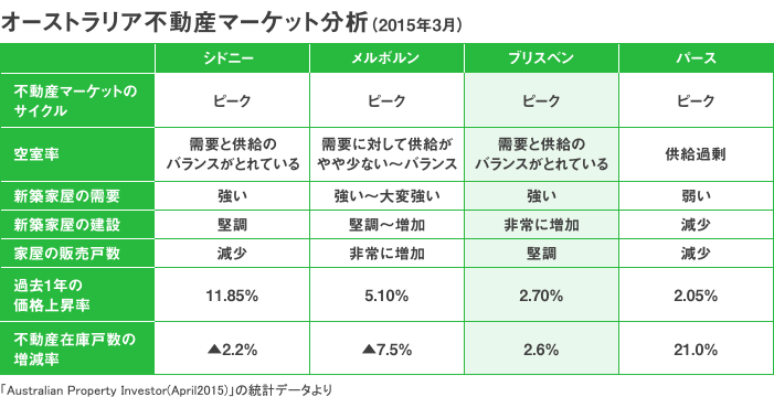 オーストラリア不動産マーケット分析（2015年3月）