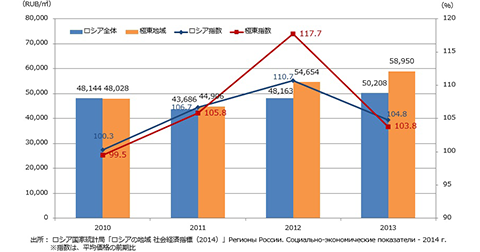 緩やかな住宅平均価格の推移