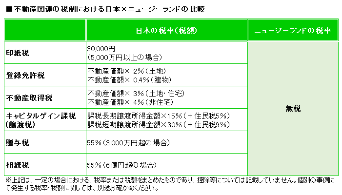 多くの項目で無税になるニュージーランドの税制は、リスク分散の面でも有利
