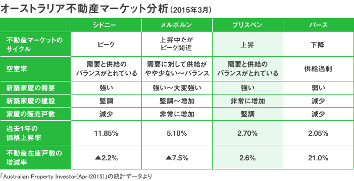 オーストラリア不動産マーケット分析（2015年3月）