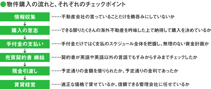 物件購入の流れと、それぞれのチェックポイント