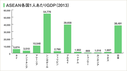 ASEAN各国1人あたりGDP