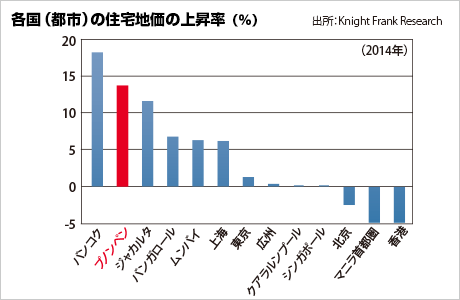 プノンペンの2014年地価上昇率は13.7%と驚異的な値上がり率