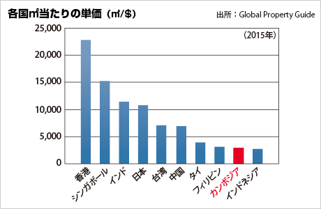カンボジアの㎡単価は近隣国と比較してまだ低価格のため投資を行いやすい