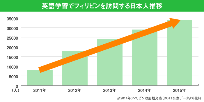 英語学習でフィリピンを訪問する日本人推移