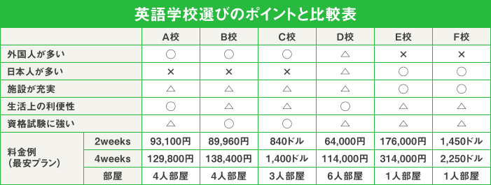 英語学校選びのポイントと比較表