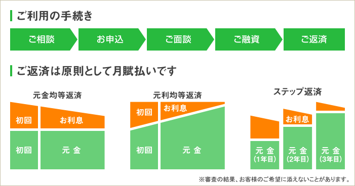【ご利用の手続き】お申込み→ご面談→ご融資→ご返済 (元利均等返済の図)