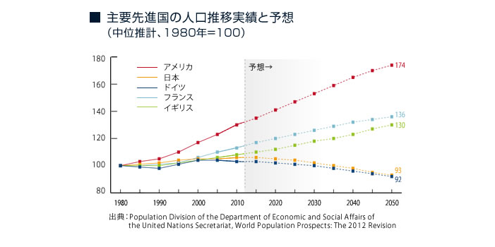 主要先進国の人口推移実績と予想