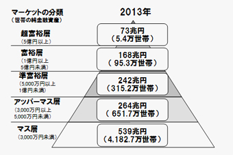 資産/あなたはどのランク
