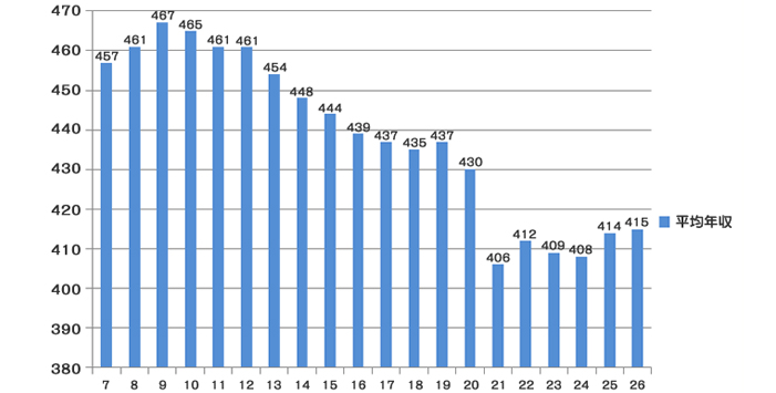 <平均年収 / サラリーマンの平均年収　出典：国税庁HP>