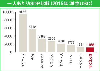 1人あたりGDP比較