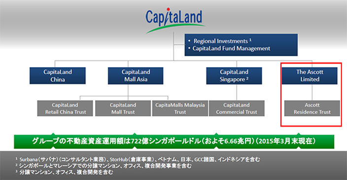 アスコットグループの親会社キャピタランド