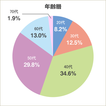 年齢層