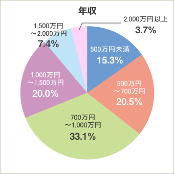 年収