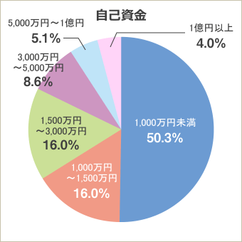 自己資金