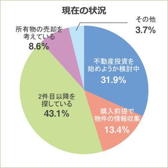 現在の状況