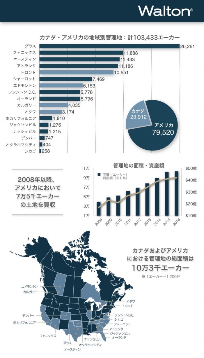 管理地の面積・資産額