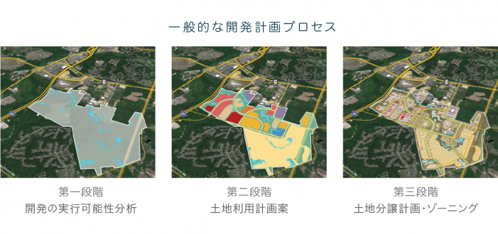 一般的な開発計画プロセス