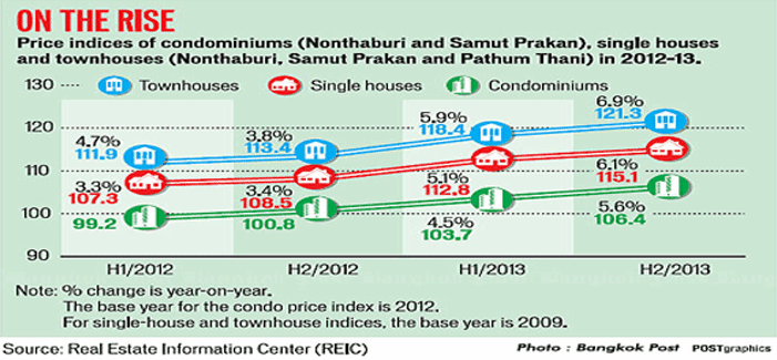 スカイトレイン延伸時の価格上昇データ