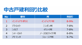 中古戸建て利回り比較表
