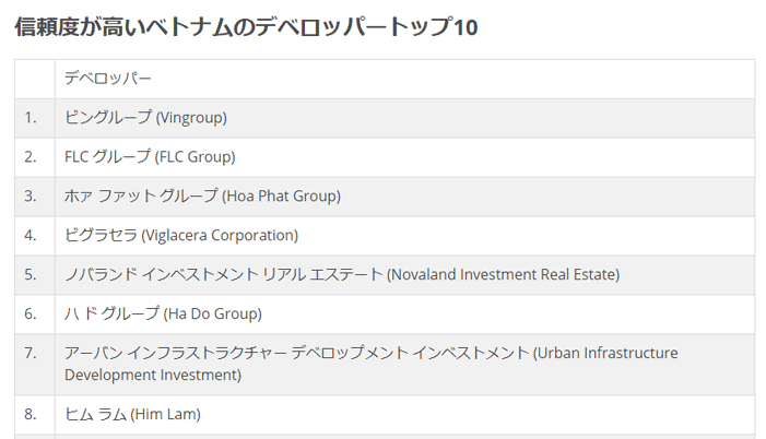 信頼度の高いベトナムデベロッパーランキングの第2位（情報元：ベトナム・レポート）