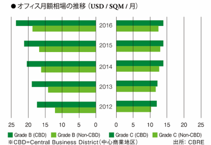 プノンペン中心地商業地区オフィス月額相場の推移(出所CBRE)