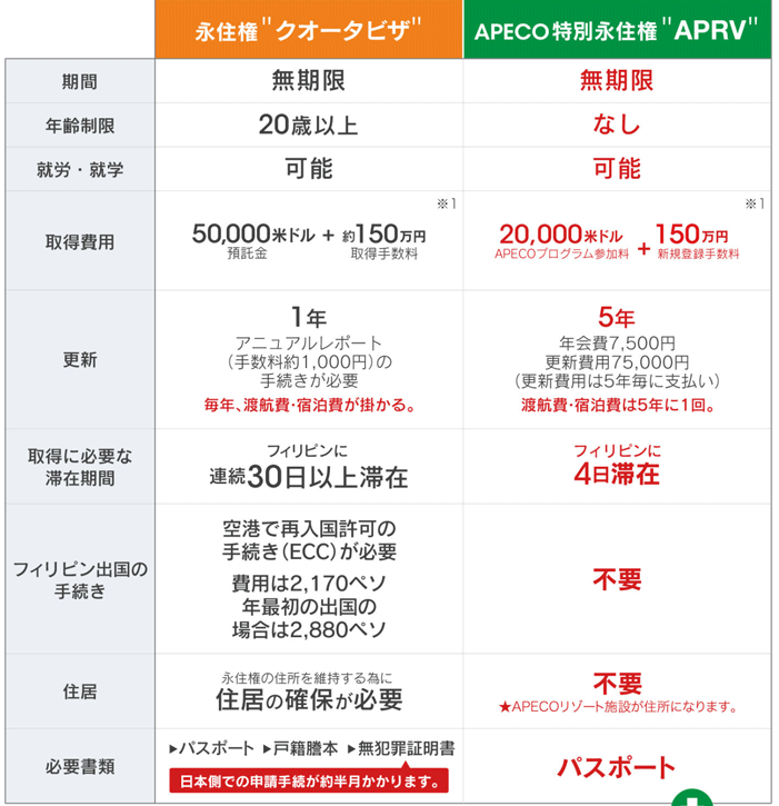 フィリピン永住権の目安