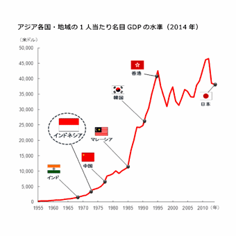 アジア各国名目GDP