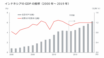 インドネシアのGDP推移