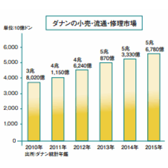 ダナンの流通市場