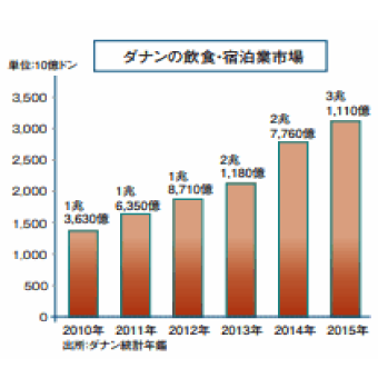ダナンの宿泊業市場