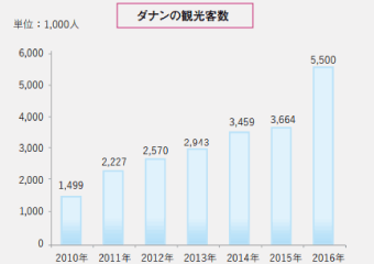 ダナンの観光客数推移