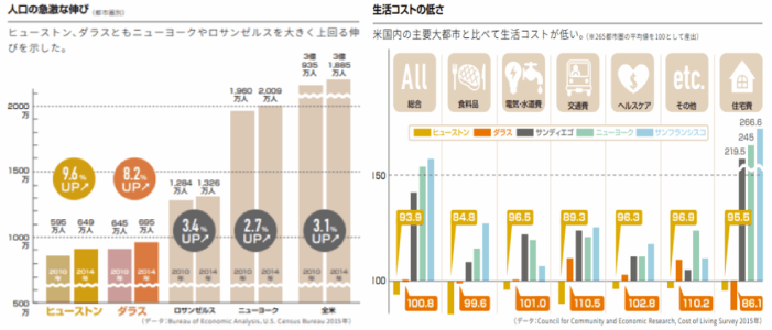 左表は人口の急激な伸び・右表は生活コストの低さ