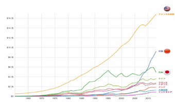 世界の経済成長の中でアメリカがダントツのトップ