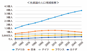 先進国の人口増加