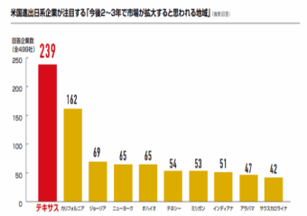 日系企業が注目するエリア1位はテキサス州