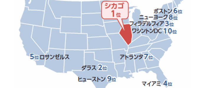 2016年シカゴの都市別総生産は5,610億ドルで全米No.1を誇る