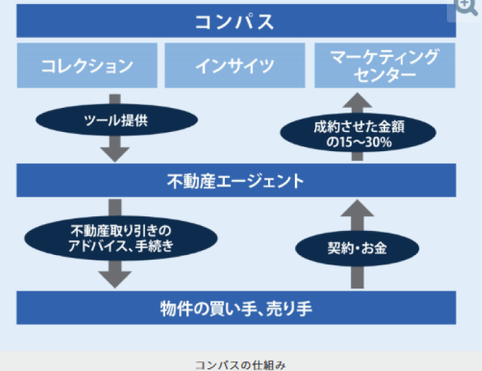 ソフトバンクが認めたCompass社のビジネスの流れ
