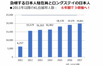 マレーシアで暮らす日本人の推移