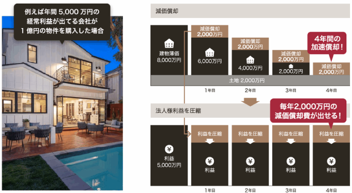 1億円の物件を購入した場合