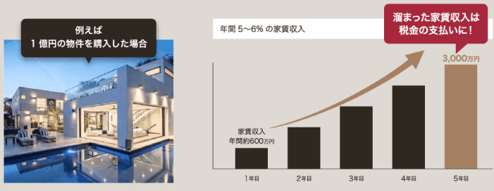 貯まった家賃収入は税金の支払いに
