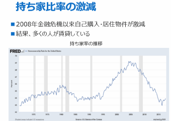 持ち家比率の激減