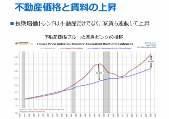 不動産価格と賃料の上昇